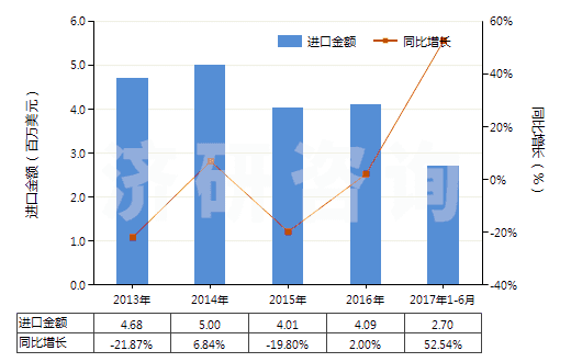2013-2017年6月中國其他聚酯短纖＜85%棉混染色布（平米重≤170g）(HS55132390)進(jìn)口總額及增速統(tǒng)計